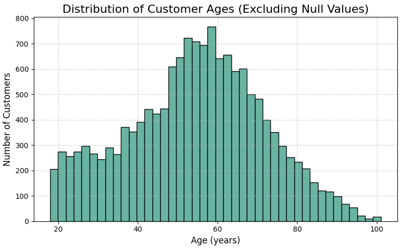 Distribution of Customer Ages After Removing Null Values